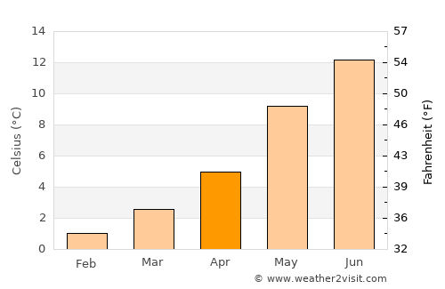 Skudeneshavn average temperature in April