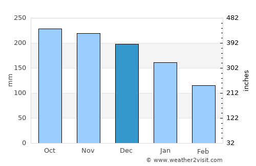 Skudeneshavn average rain in December