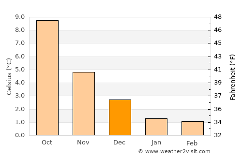 Skudeneshavn average temperature in December