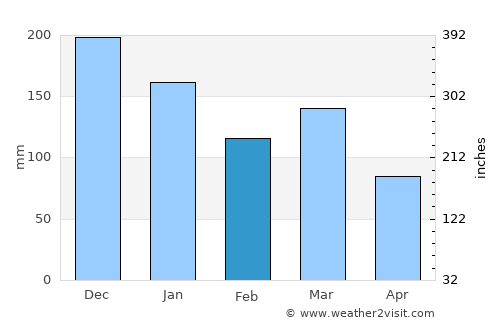 Skudeneshavn average rain in February