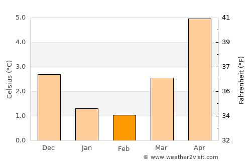 Skudeneshavn average temperature in February