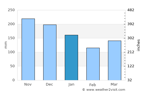 Skudeneshavn average rain in January