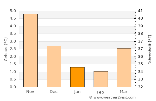 Skudeneshavn average temperature in January