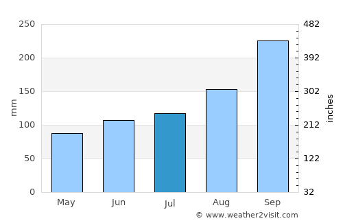 Skudeneshavn average rain in July