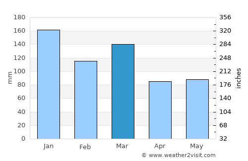 Skudeneshavn average rain in March