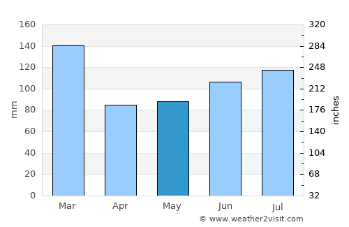 Skudeneshavn average rain in May