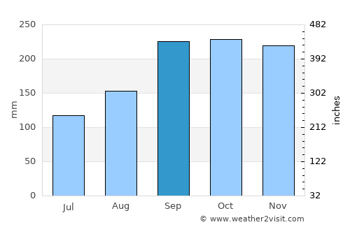 Skudeneshavn average rain in September