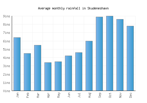 Skudeneshavn monthly rainfall chart (inches)
