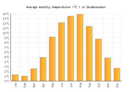 Skudeneshavn average temperature chart (Celsius)