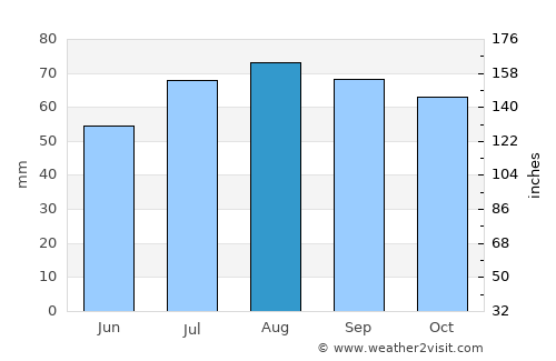 Skultorp average rain in August