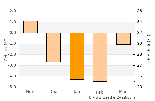Skultorp average temperature in January