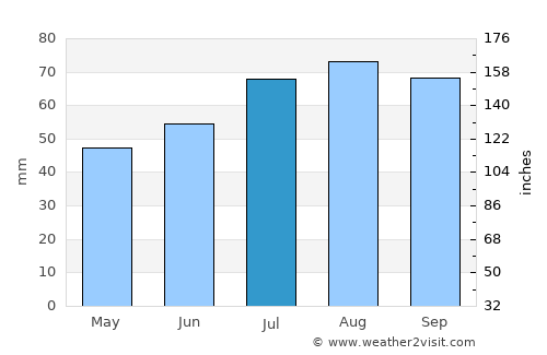 Skultorp average rain in July