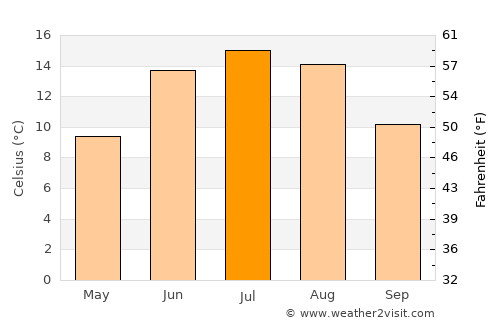 Skultorp average temperature in July