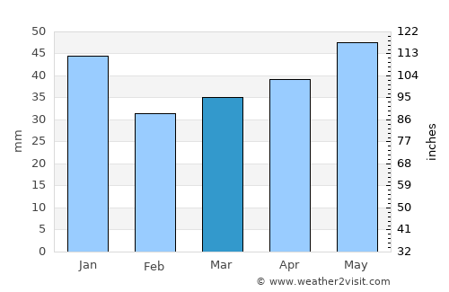Skultorp average rain in March