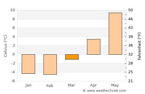 Skultorp average temperature in March