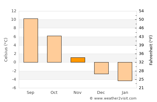Skultorp average temperature in November