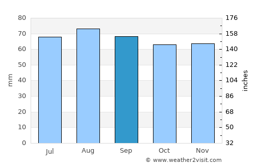 Skultorp average rain in September