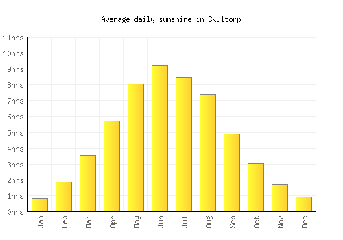 Skultorp average daily sunshine chart