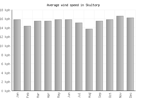 Skultorp average winspeed by month (km/h)