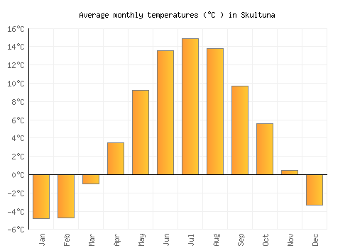 Skultuna average temperature chart (Celsius)