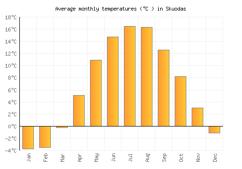 Skuodas average temperature chart (Celsius)