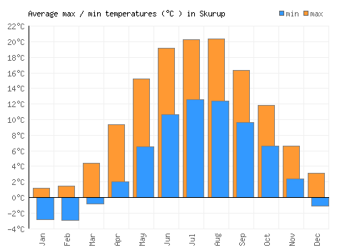 Skurup average minimum / maximum temperatures (Celsius)