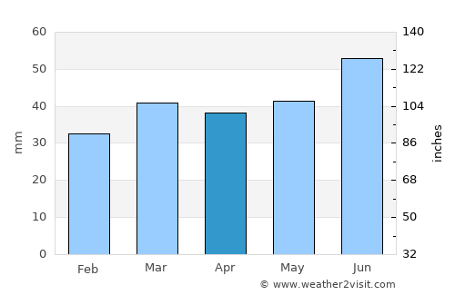 Skurup average rain in April