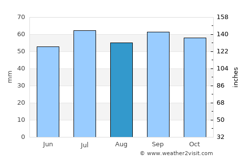 Skurup average rain in August