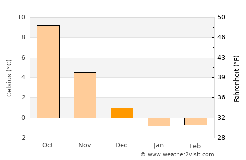 Skurup average temperature in December