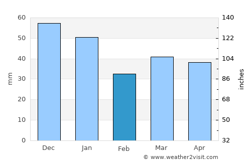 Skurup average rain in February