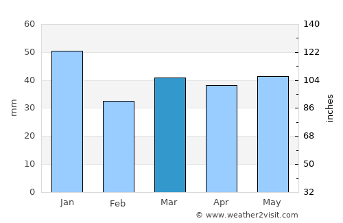 Skurup average rain in March