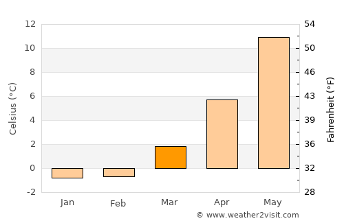 Skurup average temperature in March