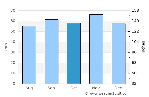 Skurup average rain in October