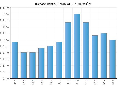 Skutskär monthly rainfall chart (inches)