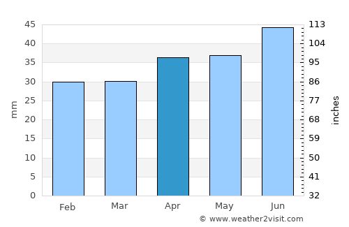Skutskär average rain in April