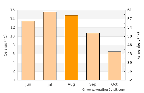 Skutskär average temperature in August