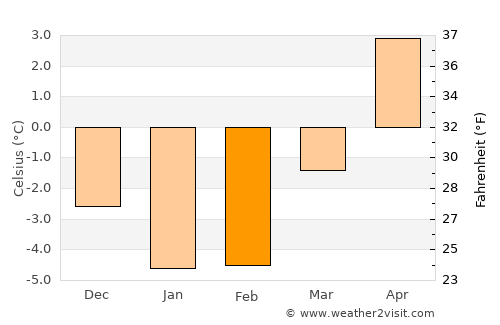Skutskär average temperature in February