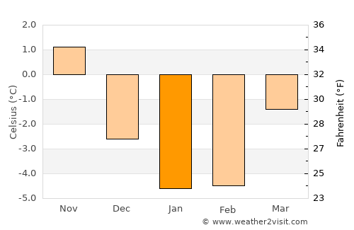 Skutskär average temperature in January