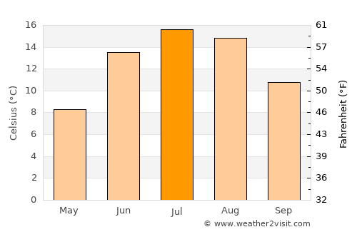 Skutskär average temperature in July