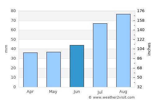 Skutskär average rain in June
