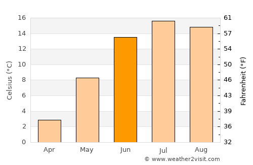 Skutskär average temperature in June