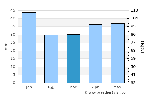 Skutskär average rain in March