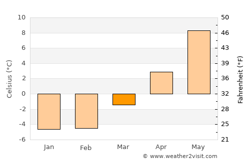 Skutskär average temperature in March