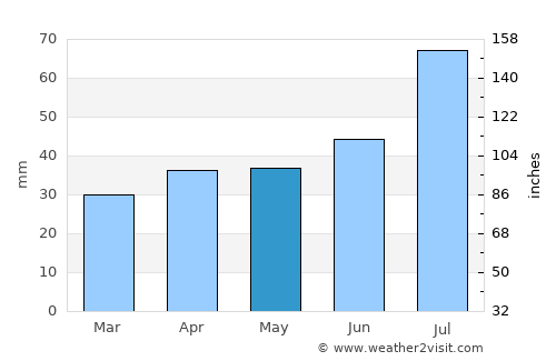 Skutskär average rain in May