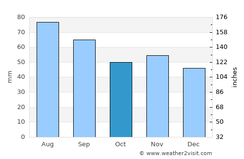Skutskär average rain in October