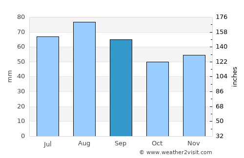 Skutskär average rain in September