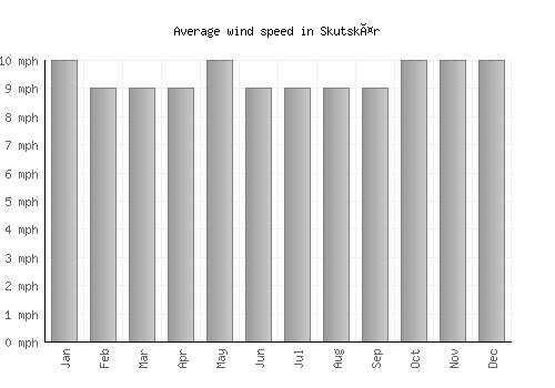 Skutskär average winspeed by month (mph)
