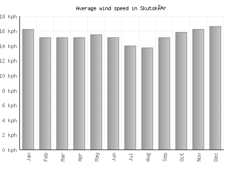 Skutskär average winspeed by month (km/h)