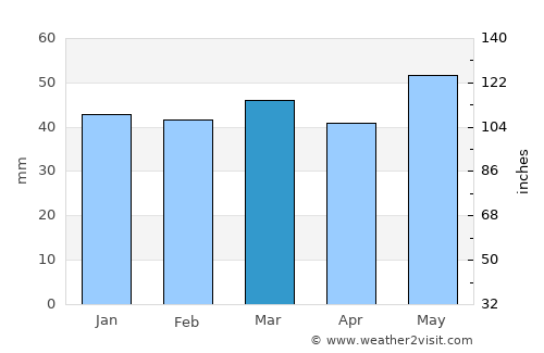 Skýdra average rain in March