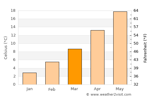 Skýdra average temperature in March
